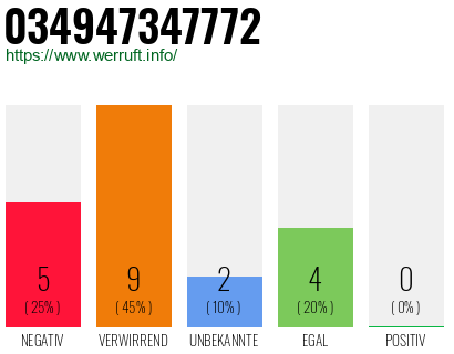 Rufnummer 034947347772 Telefonnummer 034947347772