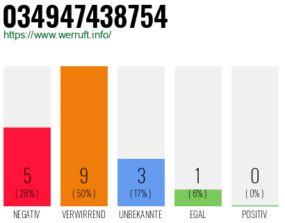 Rufnummer 034947438754 Telefonnummer 034947438754