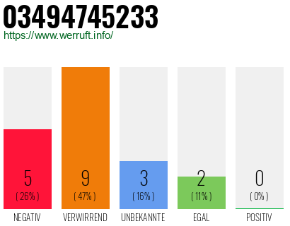 Rufnummer 03494745233 Telefonnummer 03494745233