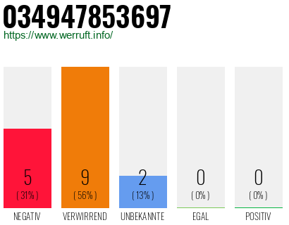 Rufnummer 034947853697 Telefonnummer 034947853697
