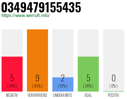 Rufnummer 0349479155435 Telefonnummer 0349479155435