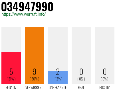 Rufnummer 034947990 Telefonnummer 034947990