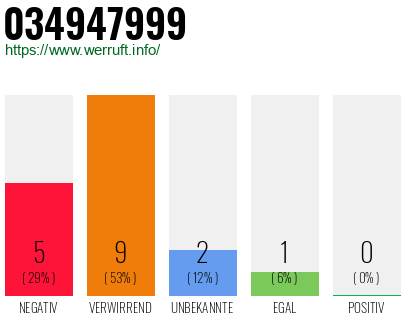 Rufnummer 034947999 Telefonnummer 034947999
