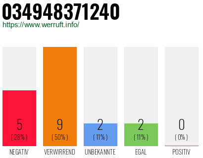 Rufnummer 034948371240 Telefonnummer 034948371240