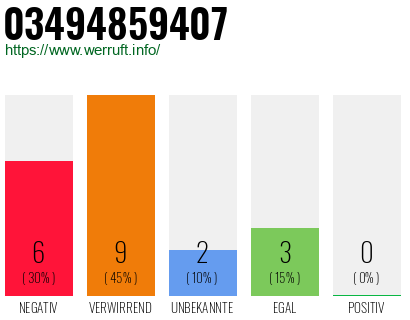 Rufnummer 03494859407 Telefonnummer 03494859407