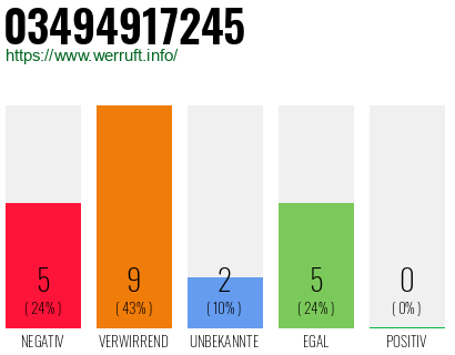 Rufnummer 03494917245 Telefonnummer 03494917245