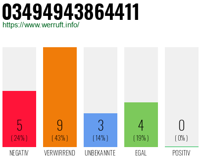Rufnummer 03494943864411 Telefonnummer 03494943864411