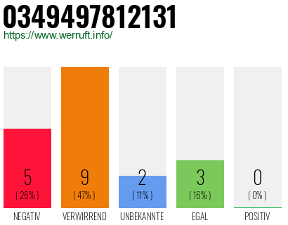 Rufnummer 0349497812131 Telefonnummer 0349497812131