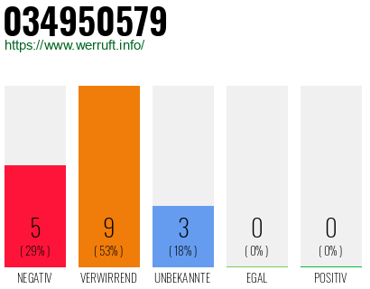 Rufnummer 034950579 Telefonnummer 034950579