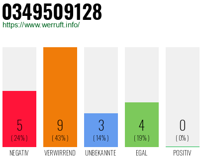 Rufnummer 0349509128 Telefonnummer 0349509128