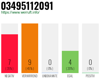 Rufnummer 03495112091 Telefonnummer 03495112091