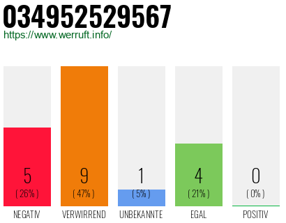 Rufnummer 034952529567 Telefonnummer 034952529567