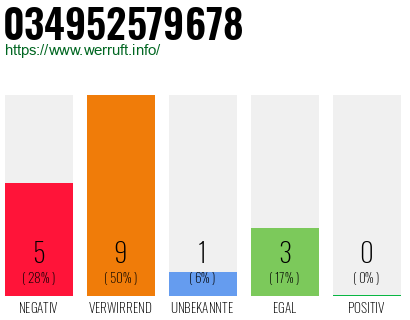 Rufnummer 034952579678 Telefonnummer 034952579678
