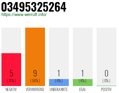 Rufnummer 03495325264 Telefonnummer 03495325264