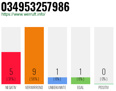 Rufnummer 034953257986 Telefonnummer 034953257986