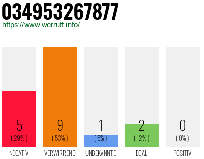 Rufnummer 034953267877 Telefonnummer 034953267877