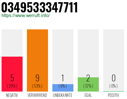 Rufnummer 0349533347711 Telefonnummer 0349533347711
