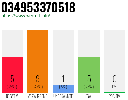 Rufnummer 034953370518 Telefonnummer 034953370518