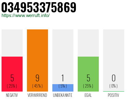 Rufnummer 034953375869 Telefonnummer 034953375869