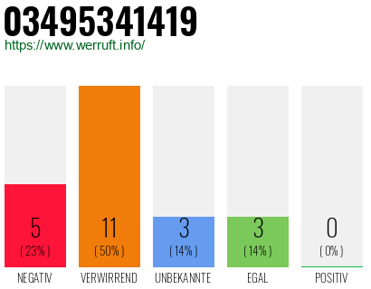 Rufnummer 03495341419 Telefonnummer 03495341419