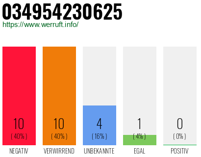 Rufnummer 034954230625 Telefonnummer 034954230625