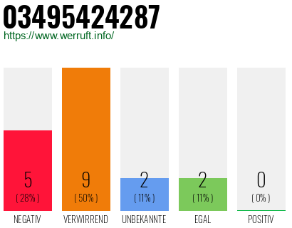 Rufnummer 03495424287 Telefonnummer 03495424287