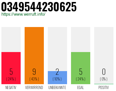 Rufnummer 0349544230625 Telefonnummer 0349544230625