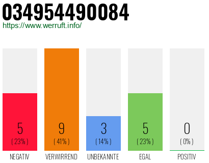Rufnummer 034954490084 Telefonnummer 034954490084