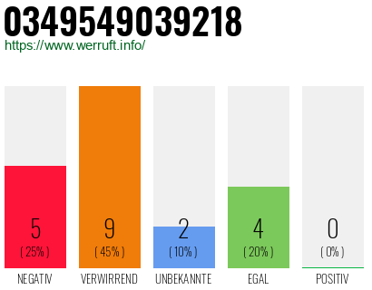 Rufnummer 0349549039218 Telefonnummer 0349549039218