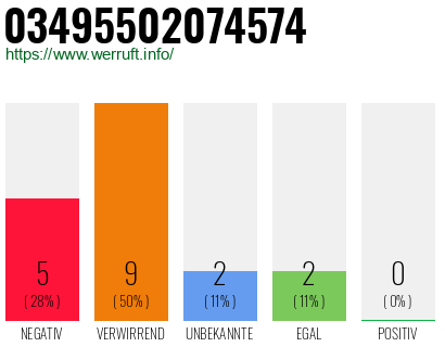 Rufnummer 03495502074574 Telefonnummer 03495502074574