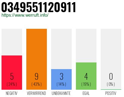 Rufnummer 0349551120911 Telefonnummer 0349551120911