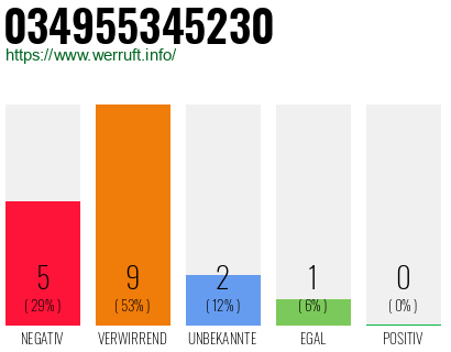 Rufnummer 034955345230 Telefonnummer 034955345230