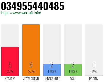 Rufnummer 034955440485 Telefonnummer 034955440485