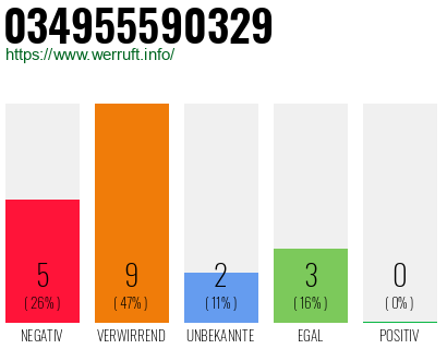 Rufnummer 034955590329 Telefonnummer 034955590329