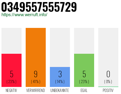 Rufnummer 0349557555729 Telefonnummer 0349557555729