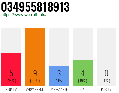 Rufnummer 034955818913 Telefonnummer 034955818913