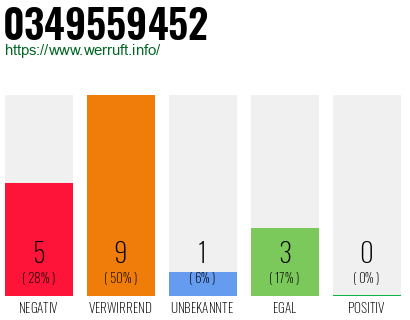 Rufnummer 0349559452 Telefonnummer 0349559452