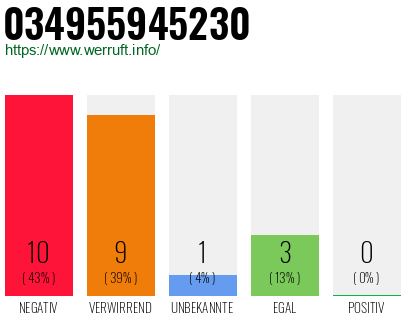 Rufnummer 034955945230 Telefonnummer 034955945230