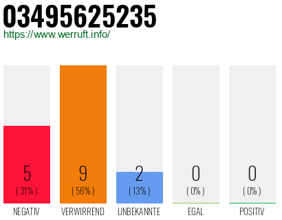 Rufnummer 03495625235 Telefonnummer 03495625235