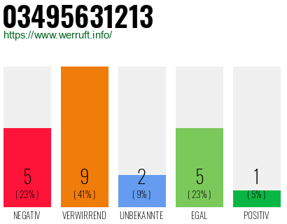 Rufnummer 03495631213 Telefonnummer 03495631213