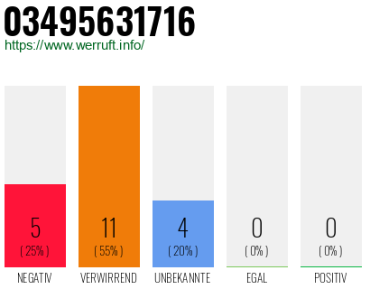 Rufnummer 03495631716 Telefonnummer 03495631716