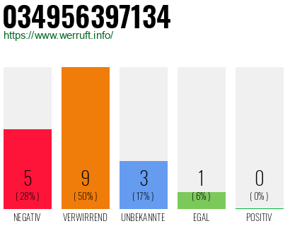 Rufnummer 034956397134 Telefonnummer 034956397134