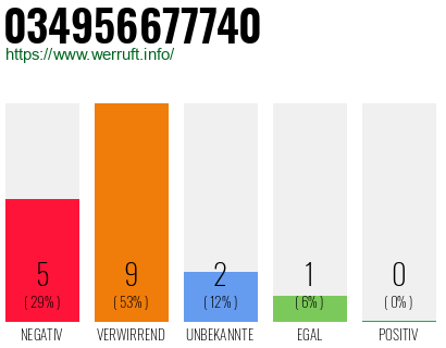Telefonnummer 034956677740