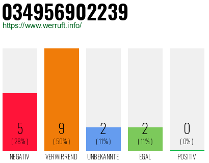 Rufnummer 034956902239 Telefonnummer 034956902239