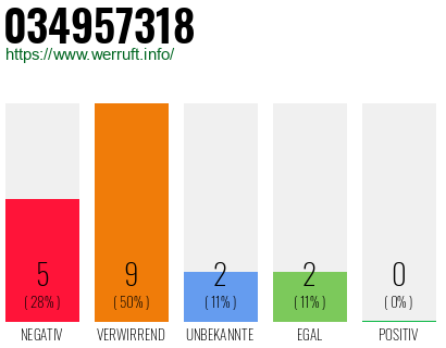 Rufnummer 034957318 Telefonnummer 034957318