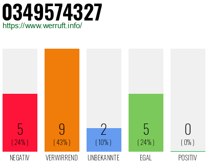 Rufnummer 0349574327 Telefonnummer 0349574327