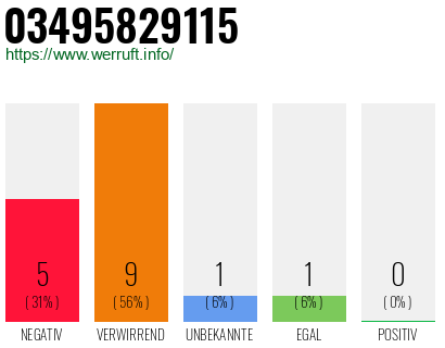 Rufnummer 03495829115 Telefonnummer 03495829115