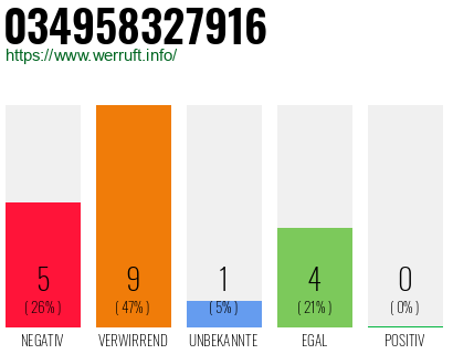 Rufnummer 034958327916 Telefonnummer 034958327916
