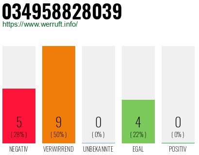 Rufnummer 034958828039 Telefonnummer 034958828039
