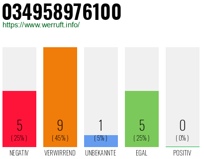 Rufnummer 034958976100 Telefonnummer 034958976100